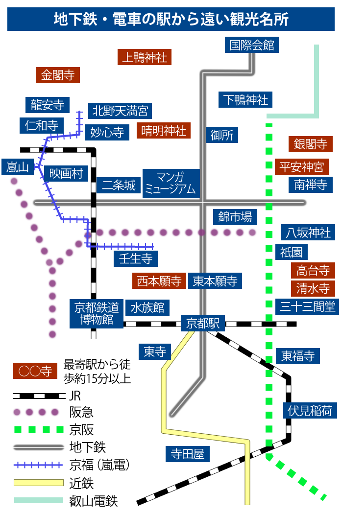 地下鉄・電車の駅から遠い観光名所図、金閣寺、上賀茂神社、晴明神社、銀閣寺、平安神宮、西本願寺、高台寺、清水寺は、駅から徒歩で15分以上かかります。